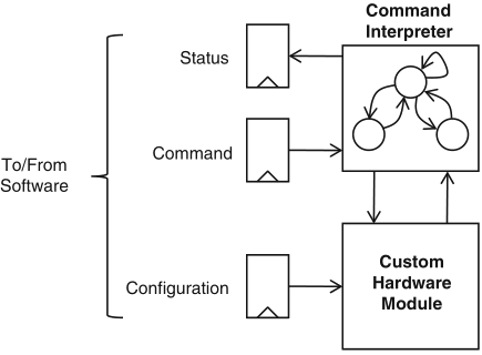Schaumont, Figura 12.5 - progetto del controllo di un'interfaccia 
                                   hardware