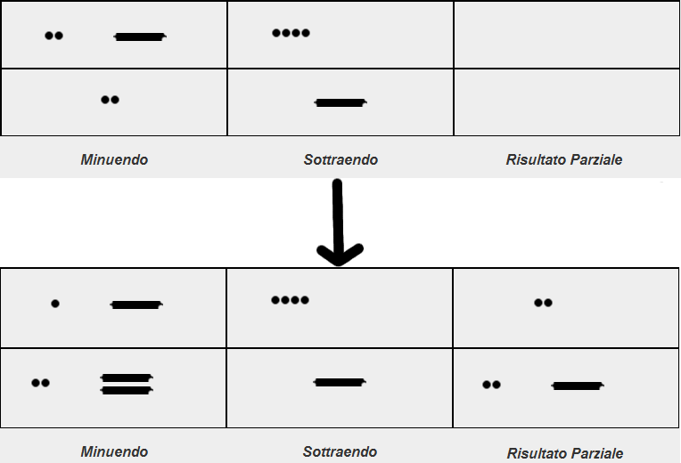 risultato parziale sottrazione