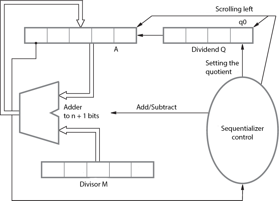 Binary Divider