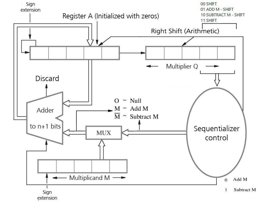 Sequential Multipler