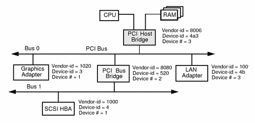PCI bus connections