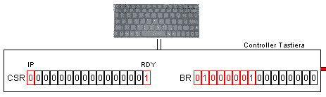 IP e RDY possono avere valori differenti