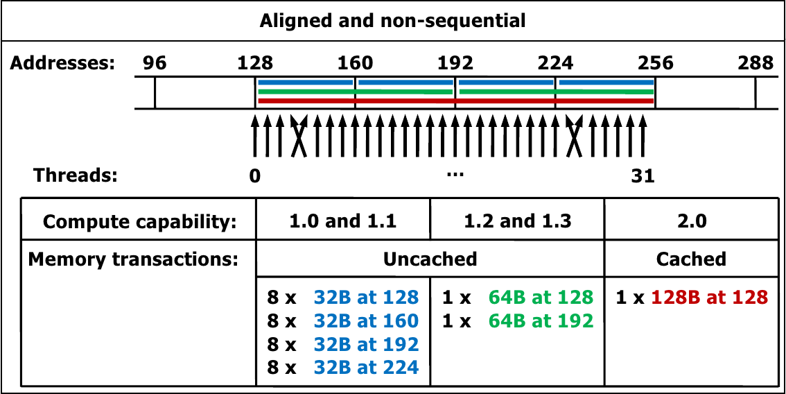 Aligned, non-sequential