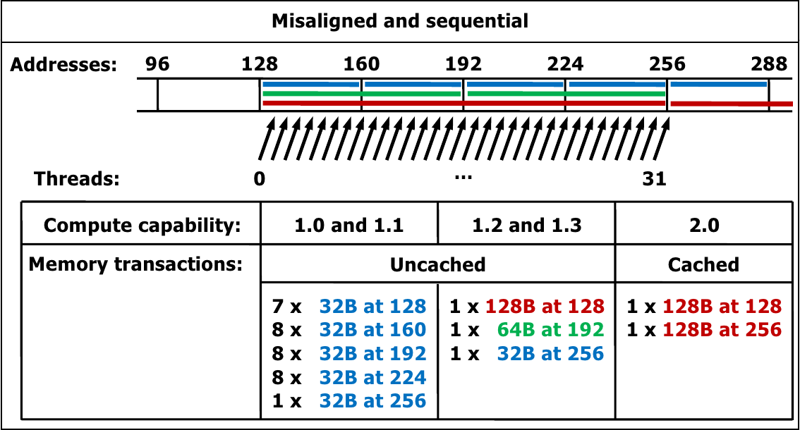 Misaligned, sequential