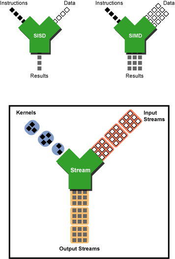 Stream processing