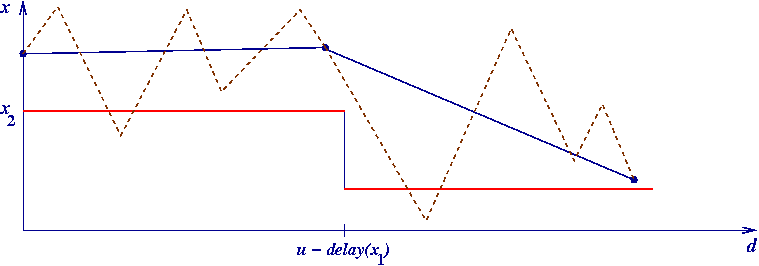 Interference of Acceleration on Head cut-off