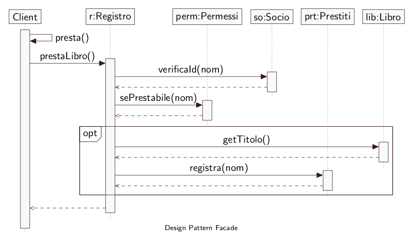 diagramma UML di sequenza