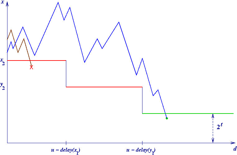 Head and Tail cut-off levels